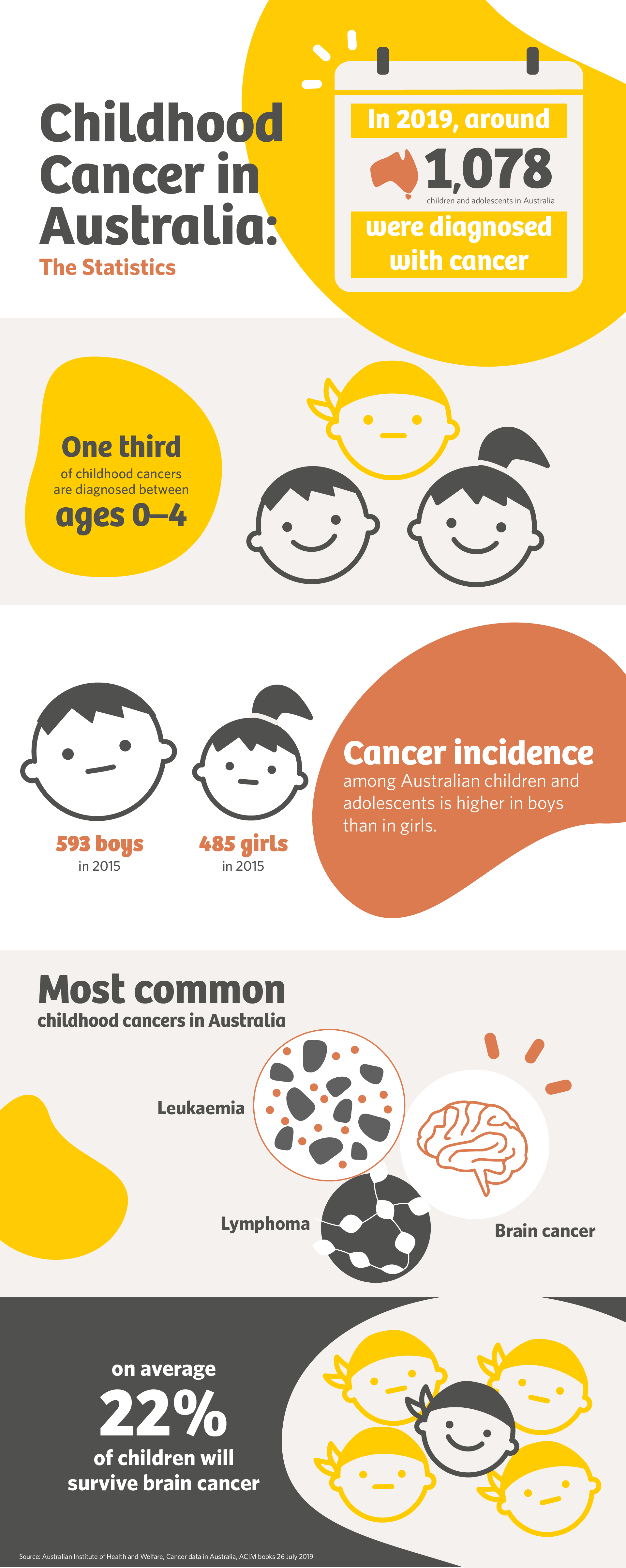 Childhood Cancer Help Us Change The Statistics And Improve Lives
